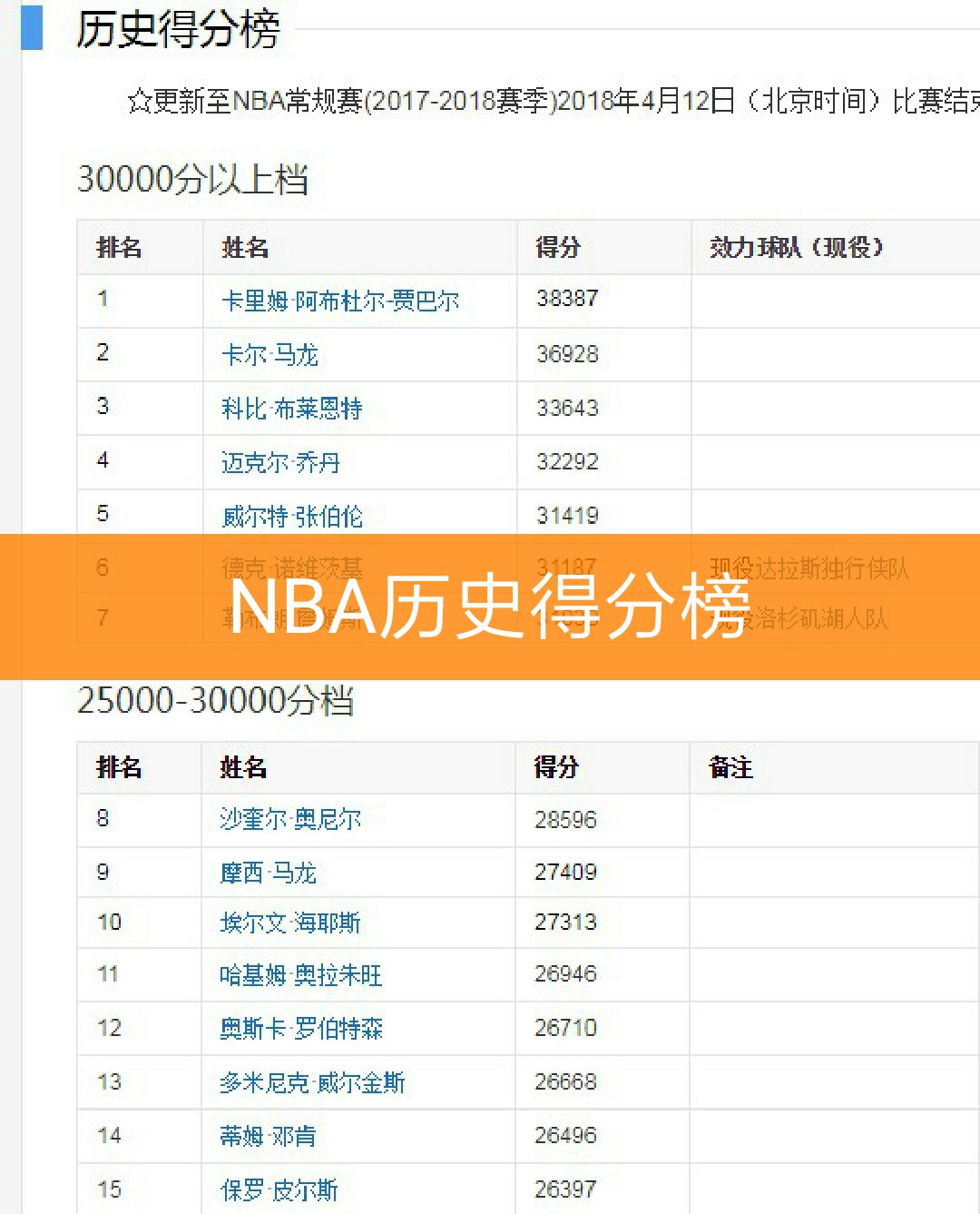 nba历史得分榜(前一百 詹姆斯有可能第一吗 2.