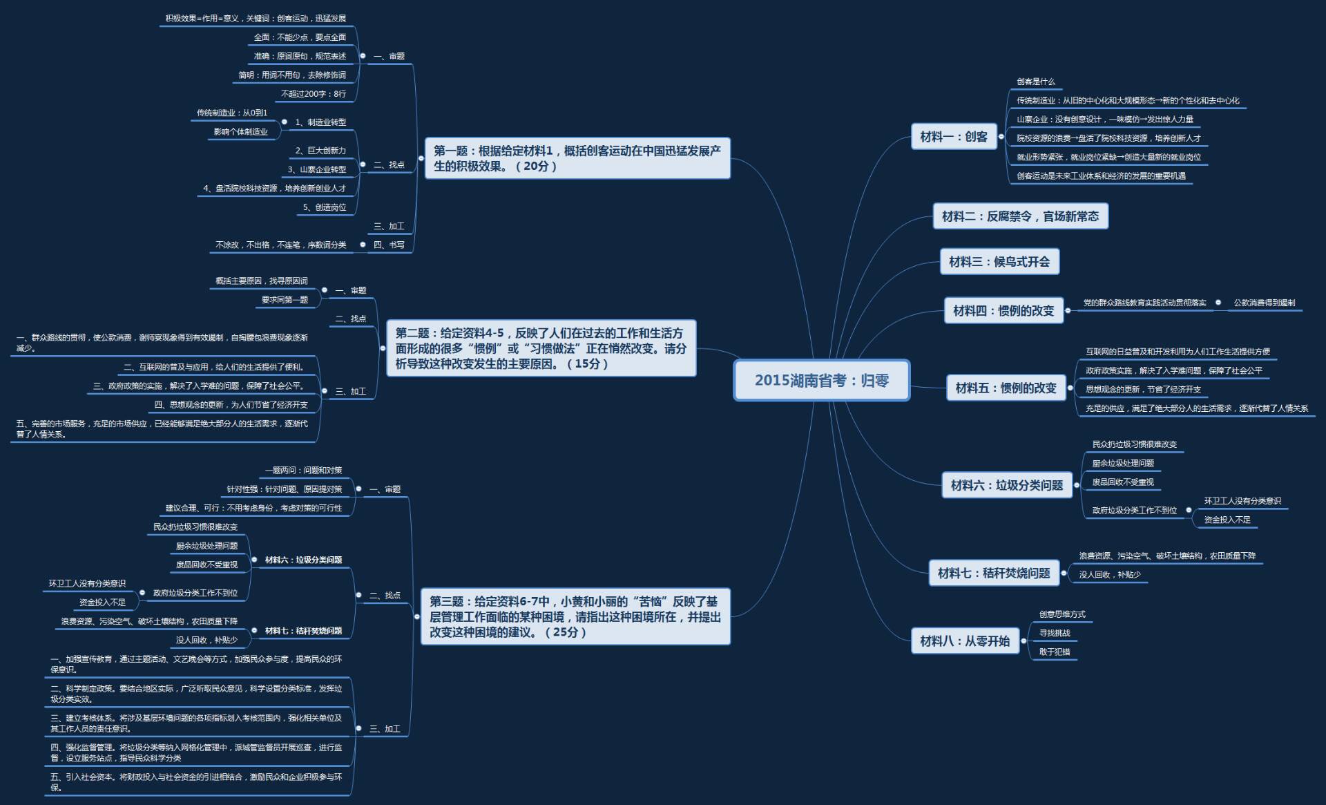 15年湖南省考申论材料思维导图,欢迎围观! 2年前